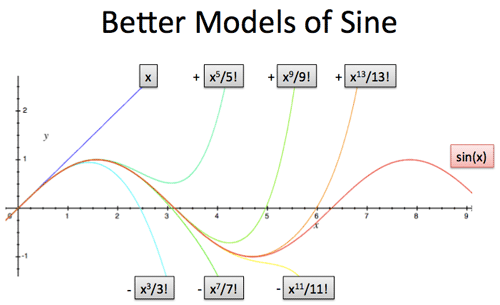 sine-better-models-better-explained